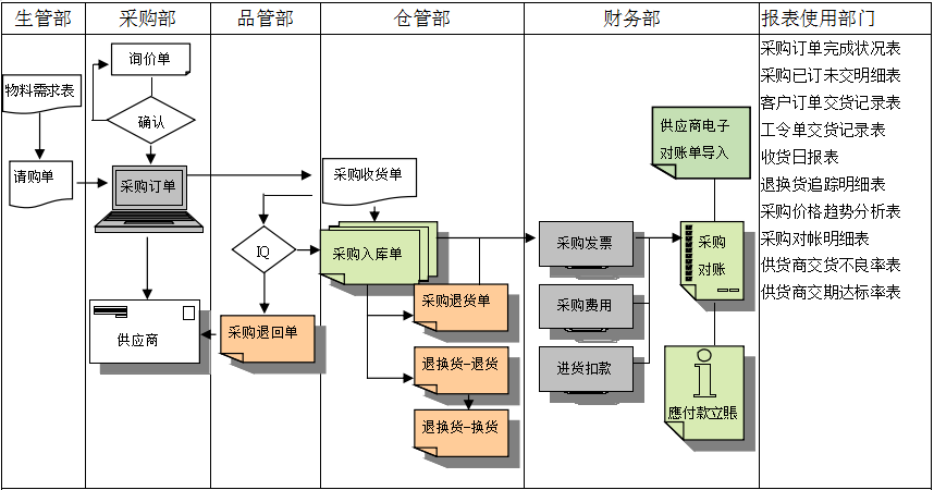 云开体育官方网站登录·（中国）官网入口
是如何帮助企业实现采购流程管控的?